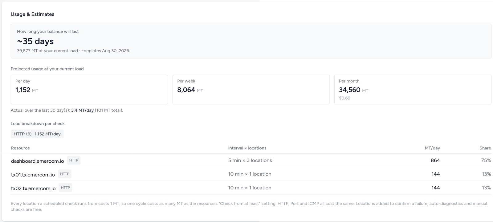 Usage and estimates on the Monitoring credits tab